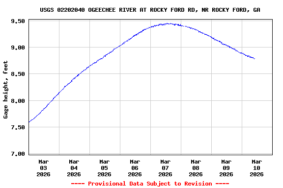 Graph of  Gage height, feet