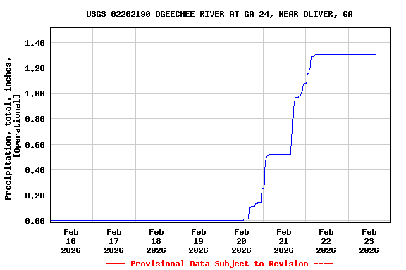 Graph of  Precipitation, total, inches, [Operational]