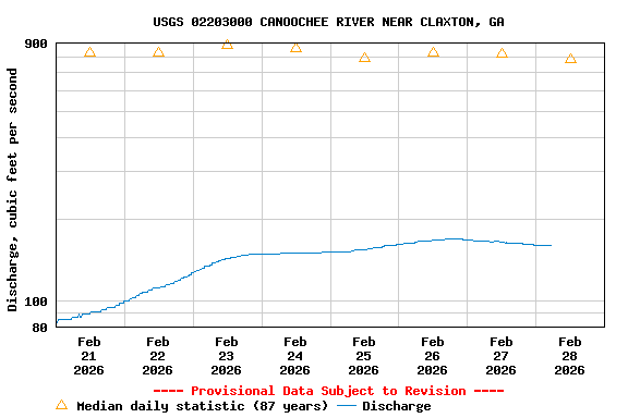 Graph of  Discharge, cubic feet per second