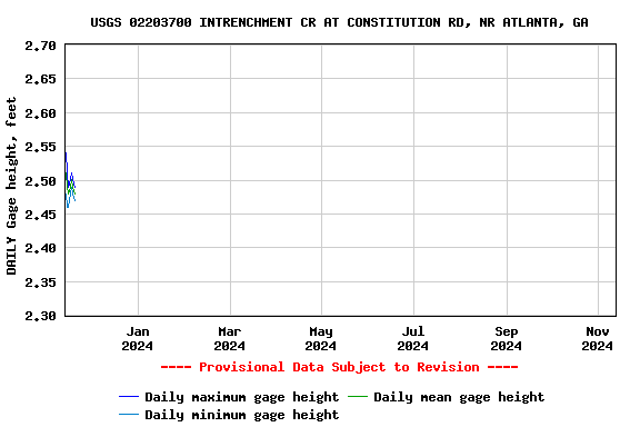 Graph of DAILY Gage height, feet