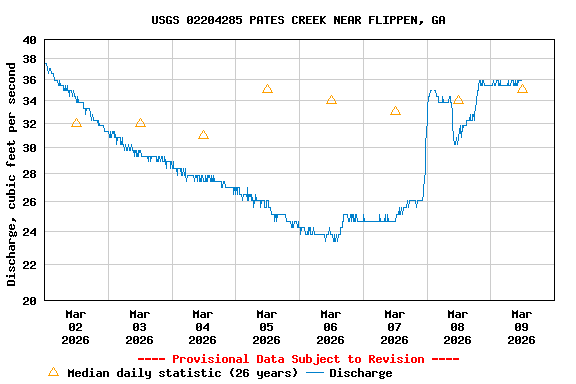 Graph of  Discharge, cubic feet per second