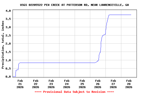 Graph of  Precipitation, total, inches