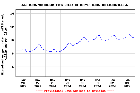 Graph of  Dissolved oxygen, water, unfiltered, milligrams per liter