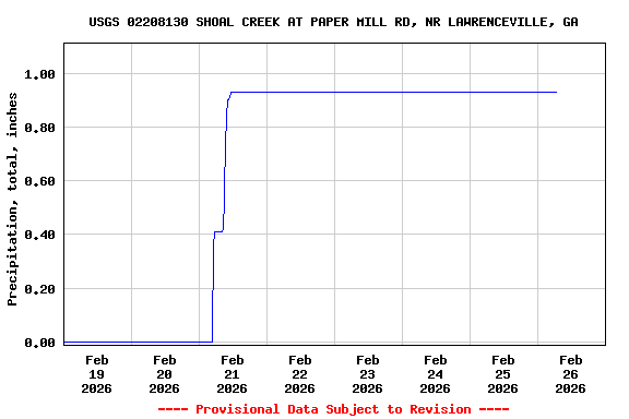 Graph of  Precipitation, total, inches