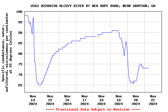 Graph of  Specific conductance, water, unfiltered, microsiemens per centimeter at 25 degrees Celsius