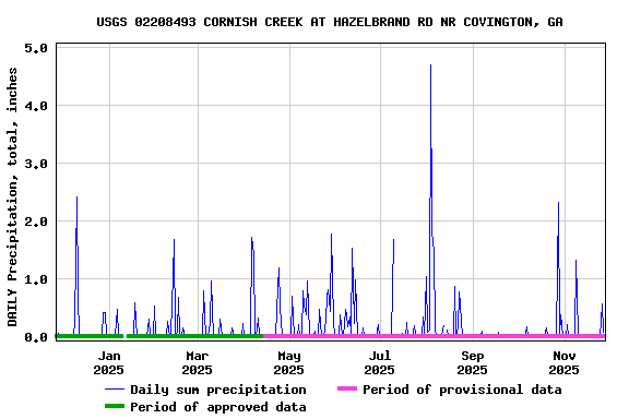 Graph of DAILY Precipitation, total, inches