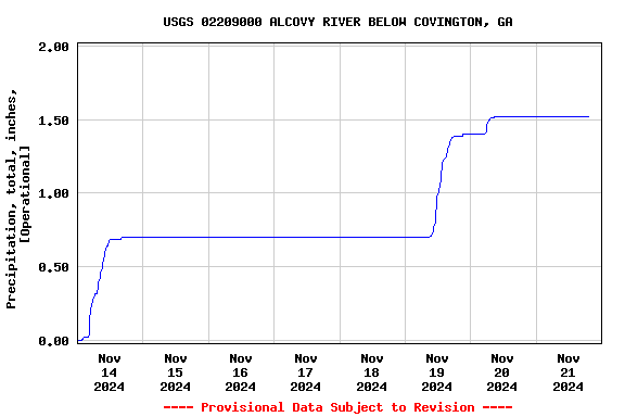 Graph of  Precipitation, total, inches, [Operational]