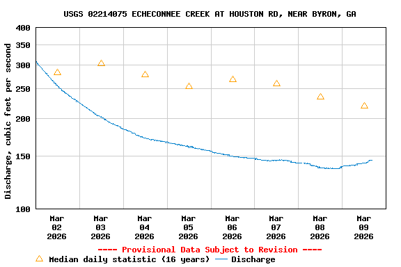 Graph of  Discharge, cubic feet per second