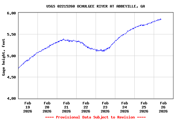 Graph of  Gage height, feet