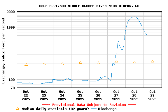 Graph of  Discharge, cubic feet per second