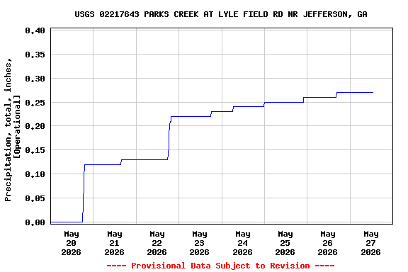 Graph of  Precipitation, total, inches, [Operational]