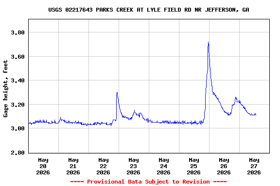 Graph of  Gage height, feet