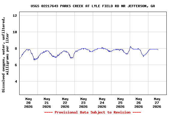 Graph of  Dissolved oxygen, water, unfiltered, milligrams per liter
