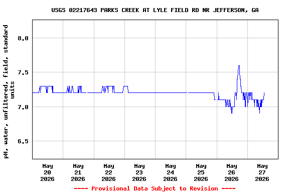 Graph of  pH, water, unfiltered, field, standard units