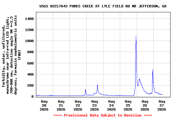 Graph of  Turbidity, water, unfiltered, monochrome near infra-red LED light, 780-900 nm, detection angle 90 +-2.5 degrees, formazin nephelometric units (FNU)