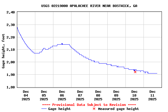 Graph of  Gage height, feet