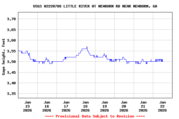 Graph of  Gage height, feet