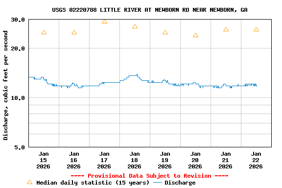 Graph of  Discharge, cubic feet per second