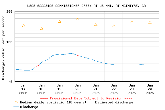 Graph of  Discharge, cubic feet per second