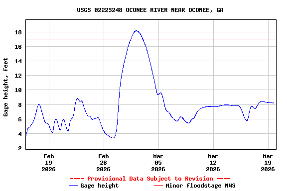 Graph of  Gage height, feet