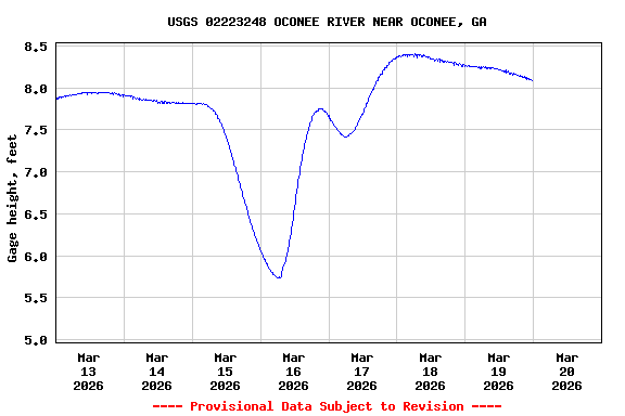 Graph of  Gage height, feet