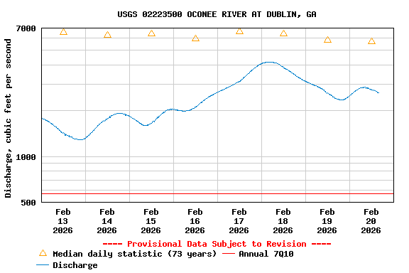Graph of  Discharge, cubic feet per second