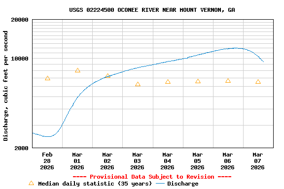 Graph of  Discharge, cubic feet per second