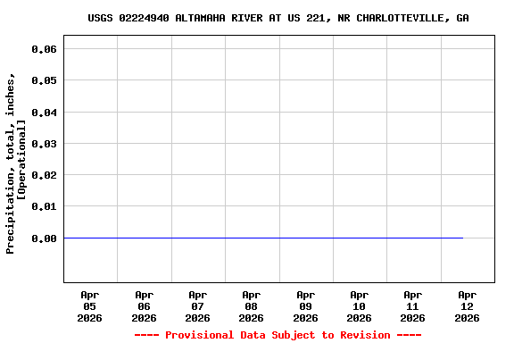 Graph of  Precipitation, total, inches, [Operational]