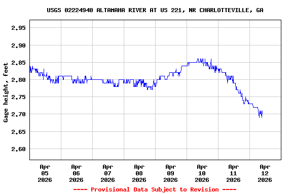 Graph of  Gage height, feet