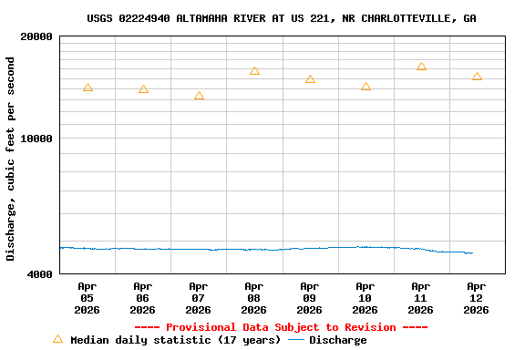 Graph of  Discharge, cubic feet per second