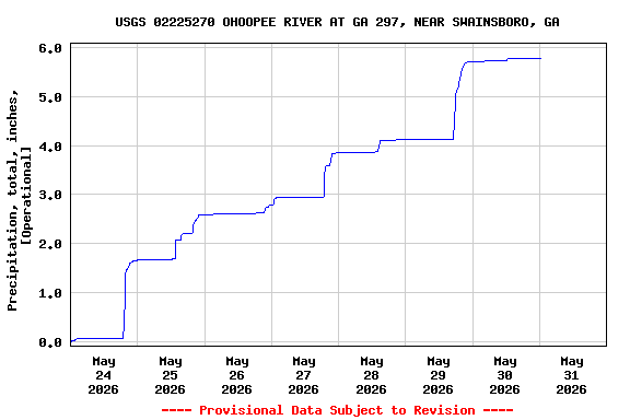 Graph of  Precipitation, total, inches, [Operational]