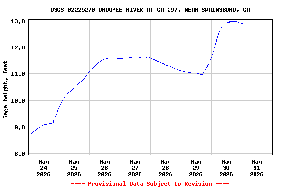 Graph of  Gage height, feet