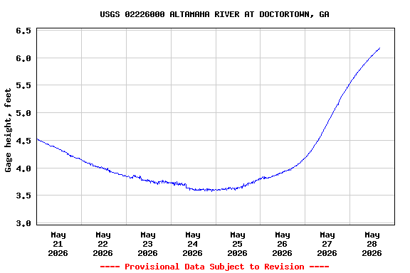 Graph of  Gage height, feet