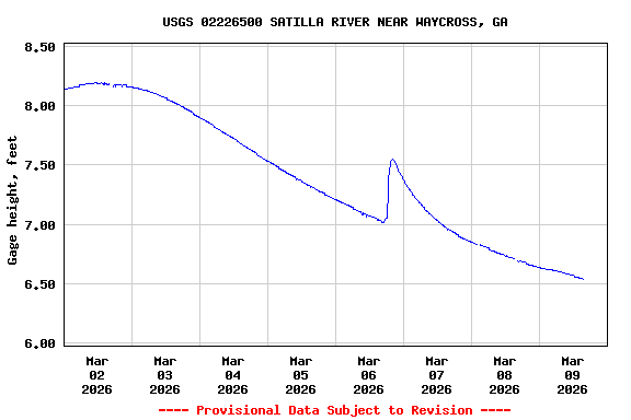 Graph of  Gage height, feet