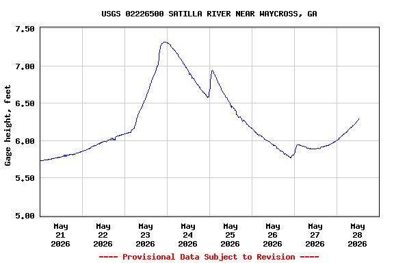 Graph of  Gage height, feet