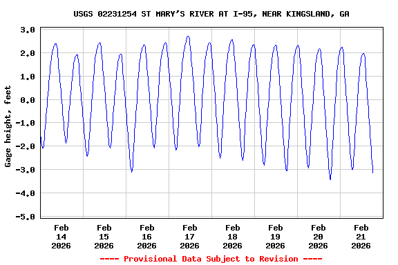 Graph of  Gage height, feet