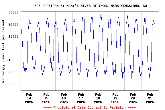 Graph of  Discharge, cubic feet per second