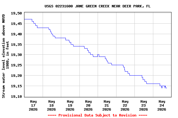Graph of  Stream water level elevation above NAVD 1988, in feet