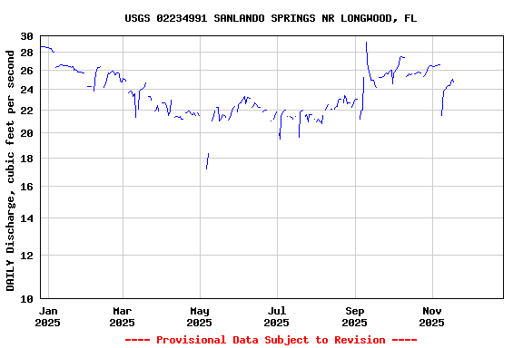 Graph of DAILY Discharge, cubic feet per second