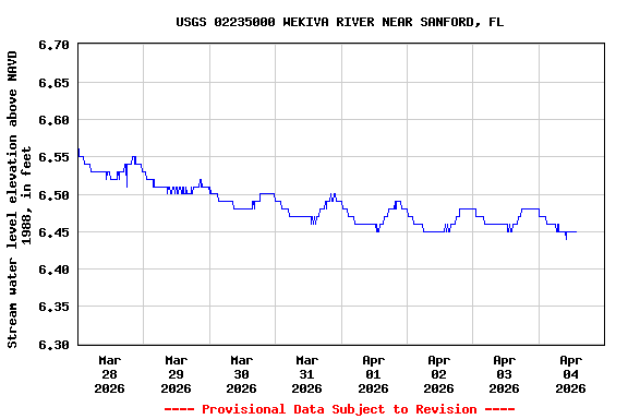 Graph of  Stream water level elevation above NAVD 1988, in feet