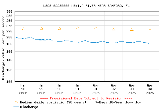 Graph of  Discharge, cubic feet per second