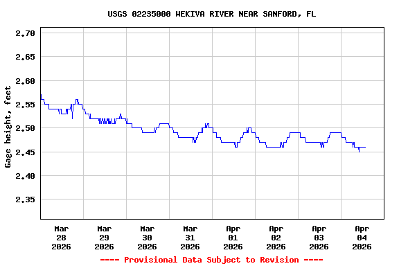 Graph of  Gage height, feet