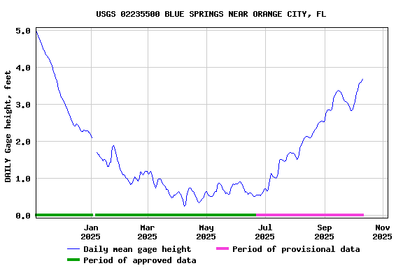 Graph of DAILY Gage height, feet