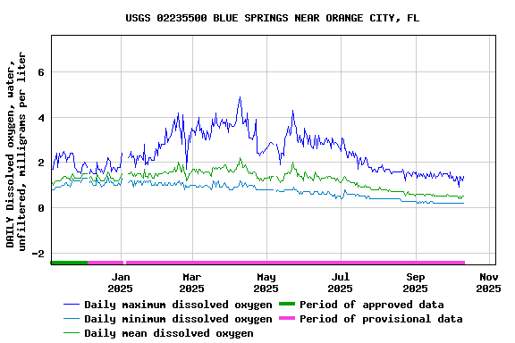 Graph of DAILY Dissolved oxygen, water, unfiltered, milligrams per liter