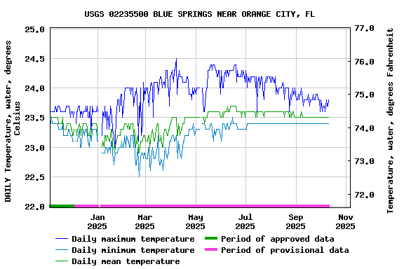 Graph of DAILY Temperature, water, degrees Celsius