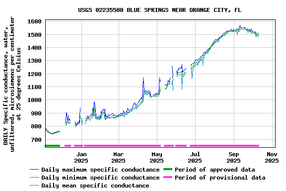Graph of DAILY Specific conductance, water, unfiltered, microsiemens per centimeter at 25 degrees Celsius