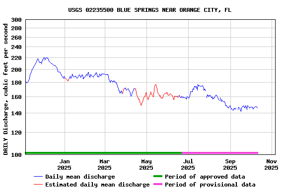 Graph of DAILY Discharge, cubic feet per second