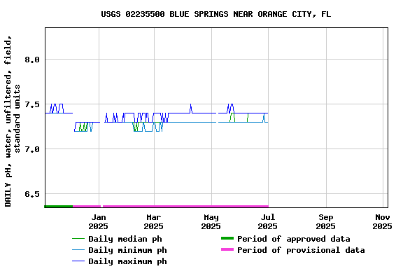 Graph of DAILY pH, water, unfiltered, field, standard units