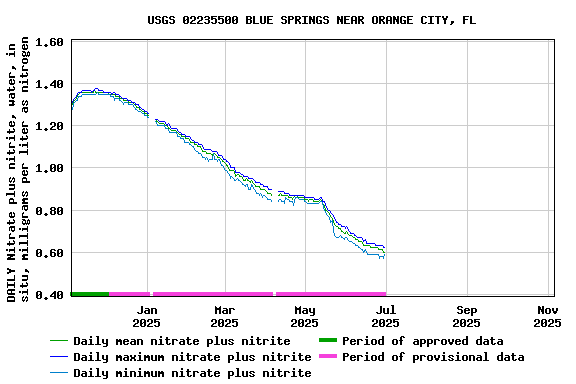 Graph of DAILY Nitrate plus nitrite, water, in situ, milligrams per liter as nitrogen