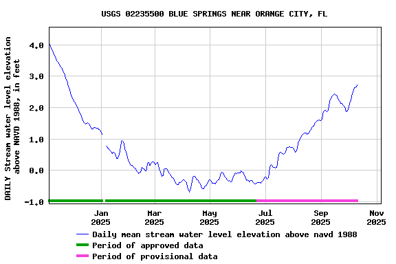 Graph of DAILY Stream water level elevation above NAVD 1988, in feet